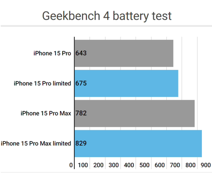 饶平apple维修站iPhone15Pro的ProMotion高刷功能耗电吗