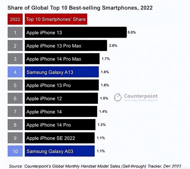 饶平苹果维修分享:为什么iPhone14的销量不如iPhone13? 