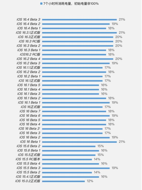 饶平苹果手机维修分享iOS 16.4 Beta 3续航跑分等测试结果汇总 