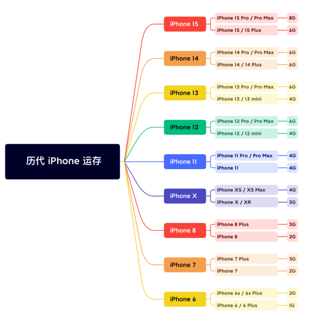 饶平苹果维修网点分享苹果历代iPhone运存汇总 