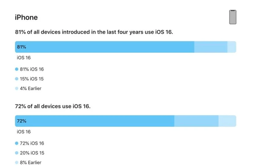 饶平苹果手机维修分享iOS 16 / iPadOS 16 安装率 