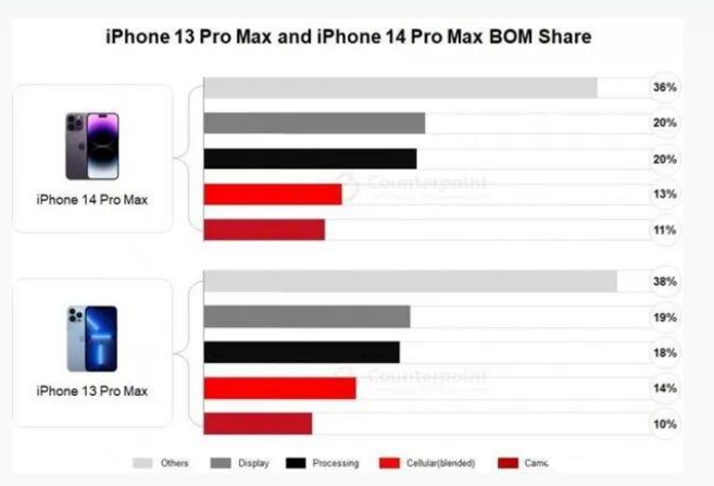 饶平苹果手机维修分享iPhone 14 Pro的成本和利润 