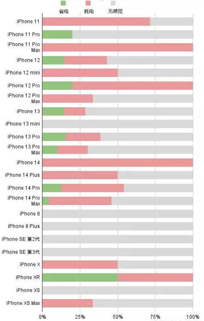 饶平苹果手机维修分享iOS16.2太耗电怎么办？iOS16.2续航不好可以降级吗？ 