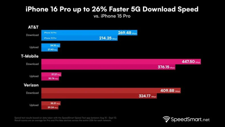 饶平苹果手机维修分享iPhone 16 Pro 系列的 5G 速度 